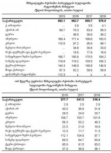 Mskhvilphekha roqosani pirutqhvi statistika